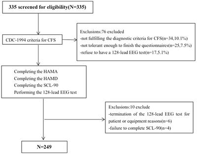 A cross-sectional study exploring the relationship between symptoms of anxiety/depression and P50 sensory gating in adult patients diagnosed with chronic fatigue syndrome/myalgic encephalomyelitis